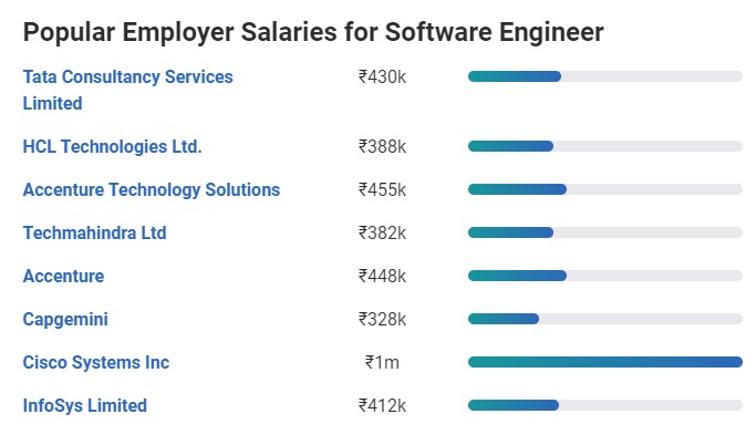 Jobs for software engineers freshers in delhi