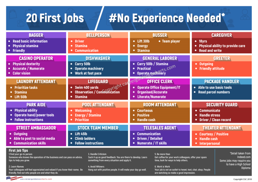 Jobs hiring that need no experience